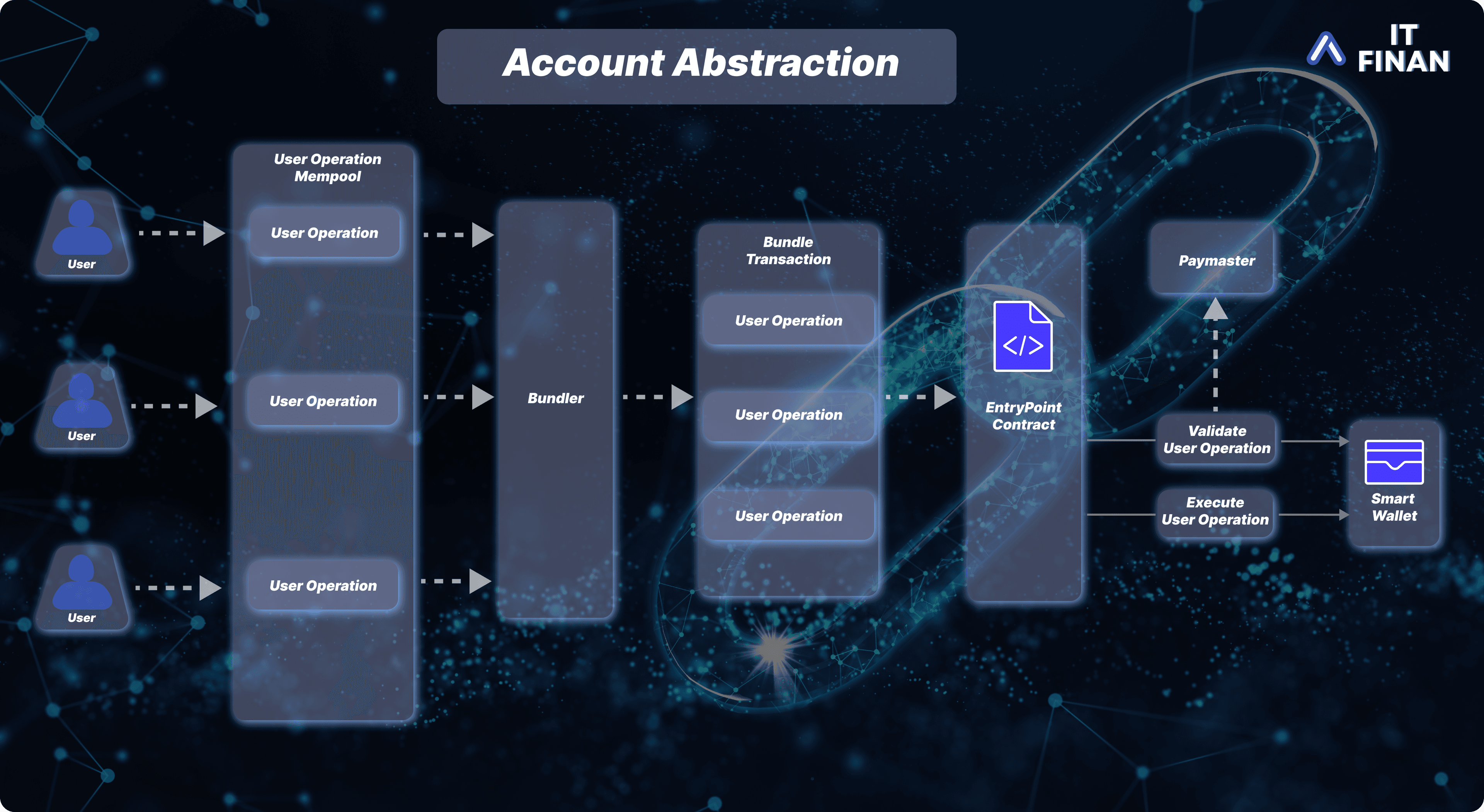 Account Abstraction: ERC-4337 and Its Impact on the Ethereum Blockchain