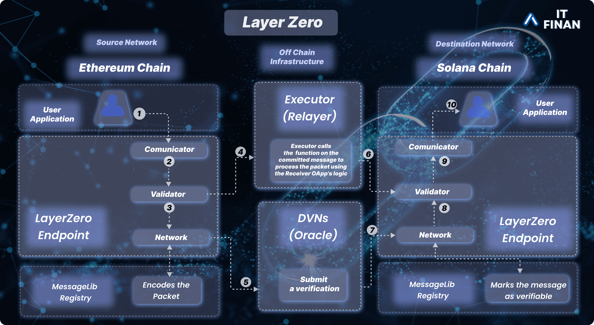 Illustration of LayerZero Protocol