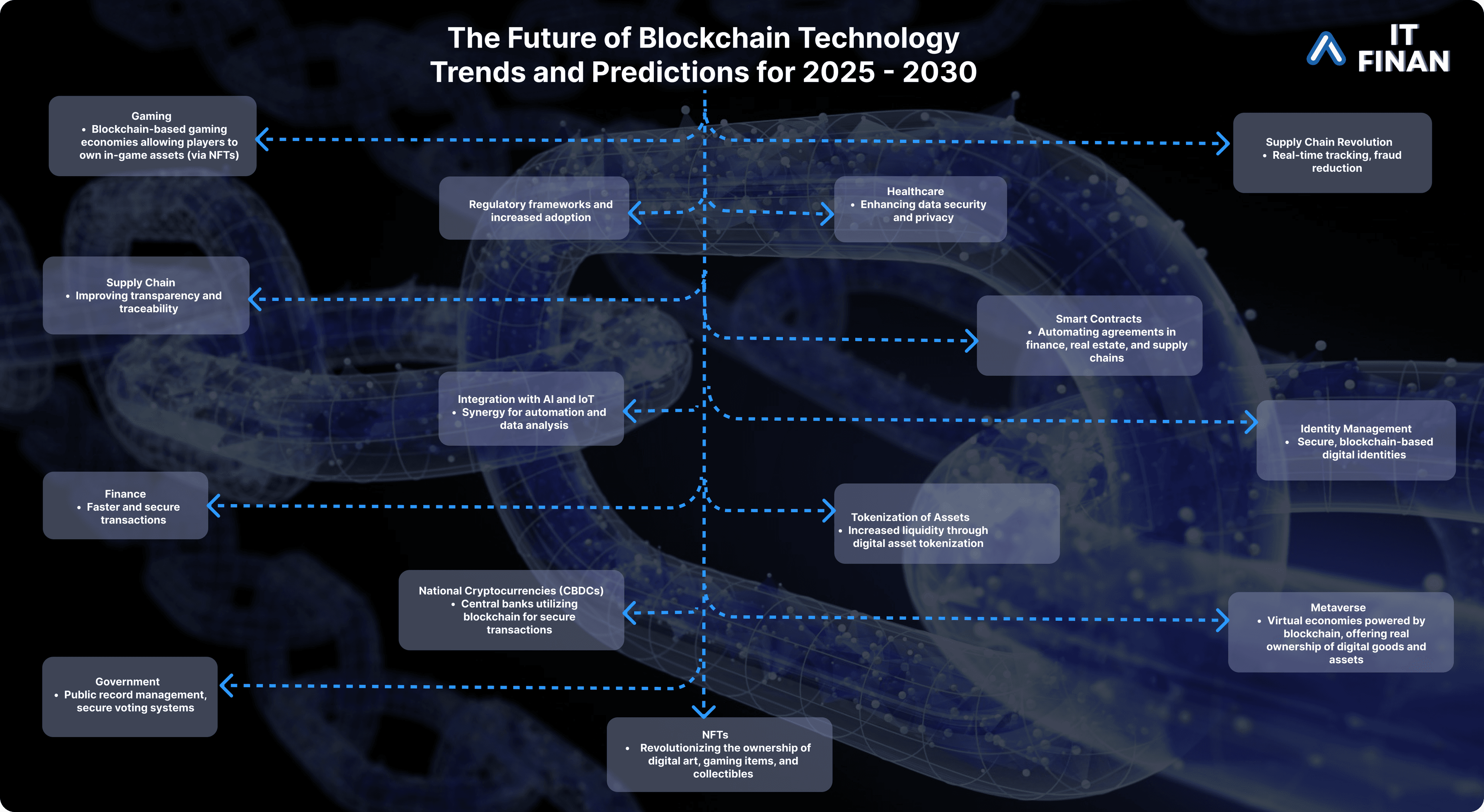 The Future of Blockchain Technology: Trends and Predictions for 2025