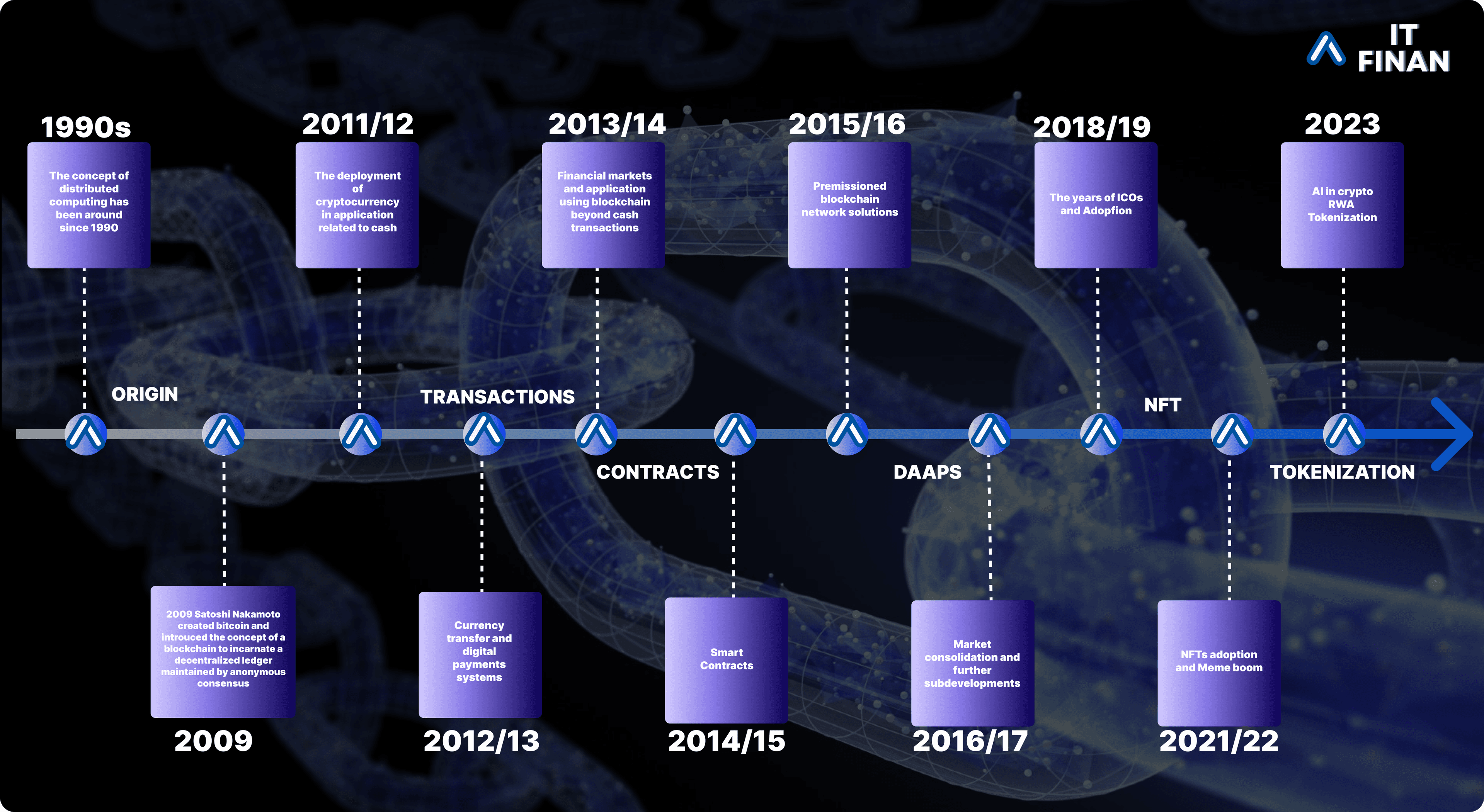 A Brief History of Blockchain Technology: Understanding Its Evolution