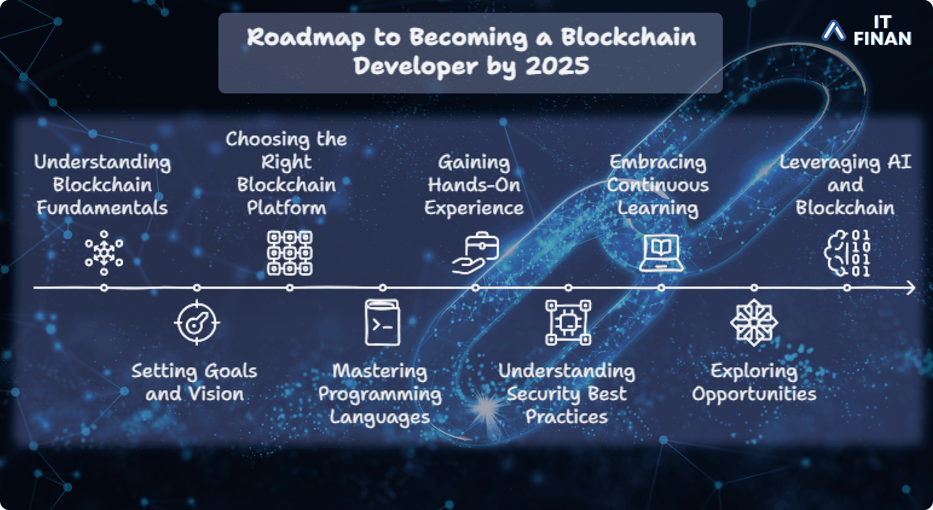 Blockchain network representation