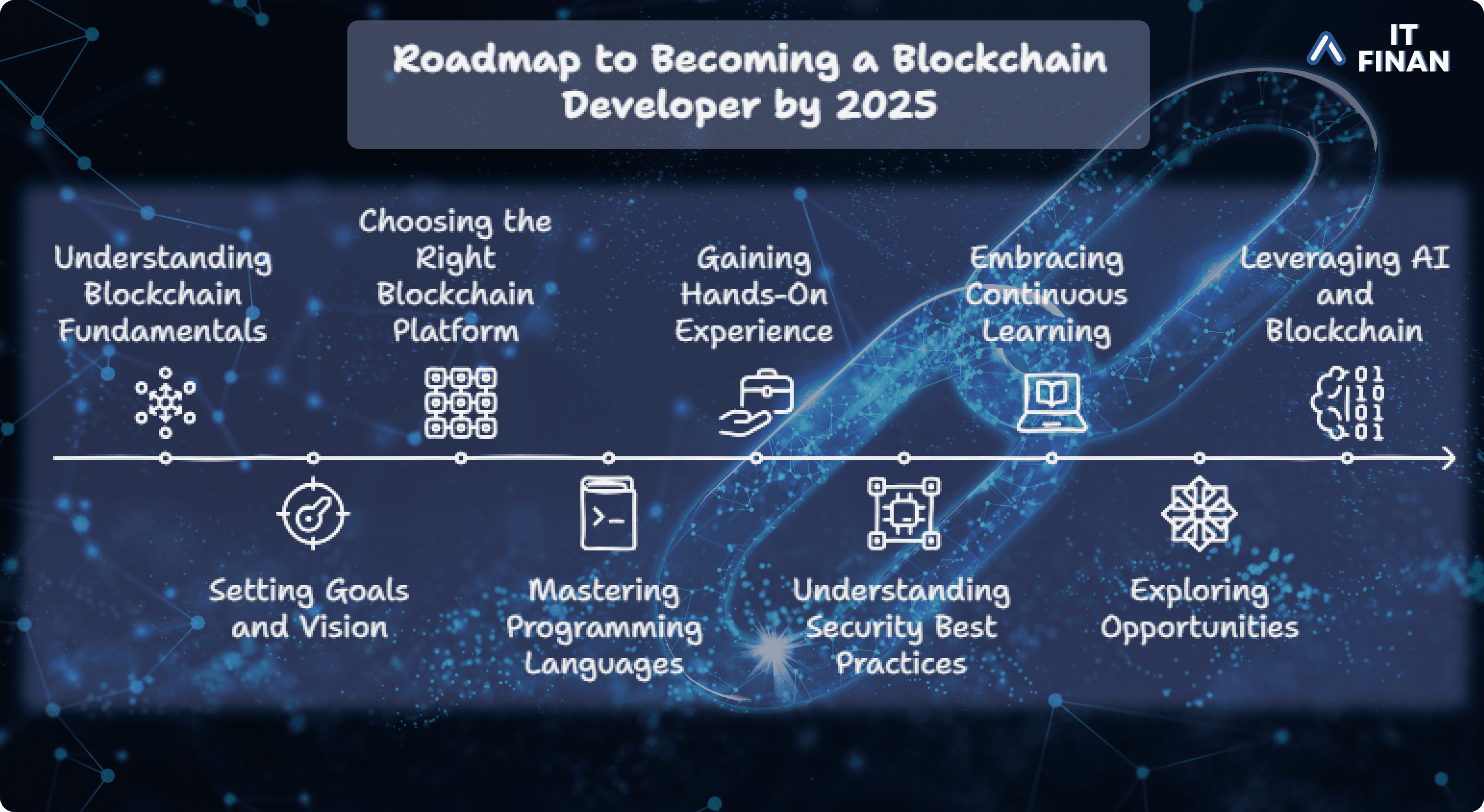 Road to Becoming a Blockchain Developer by 2025