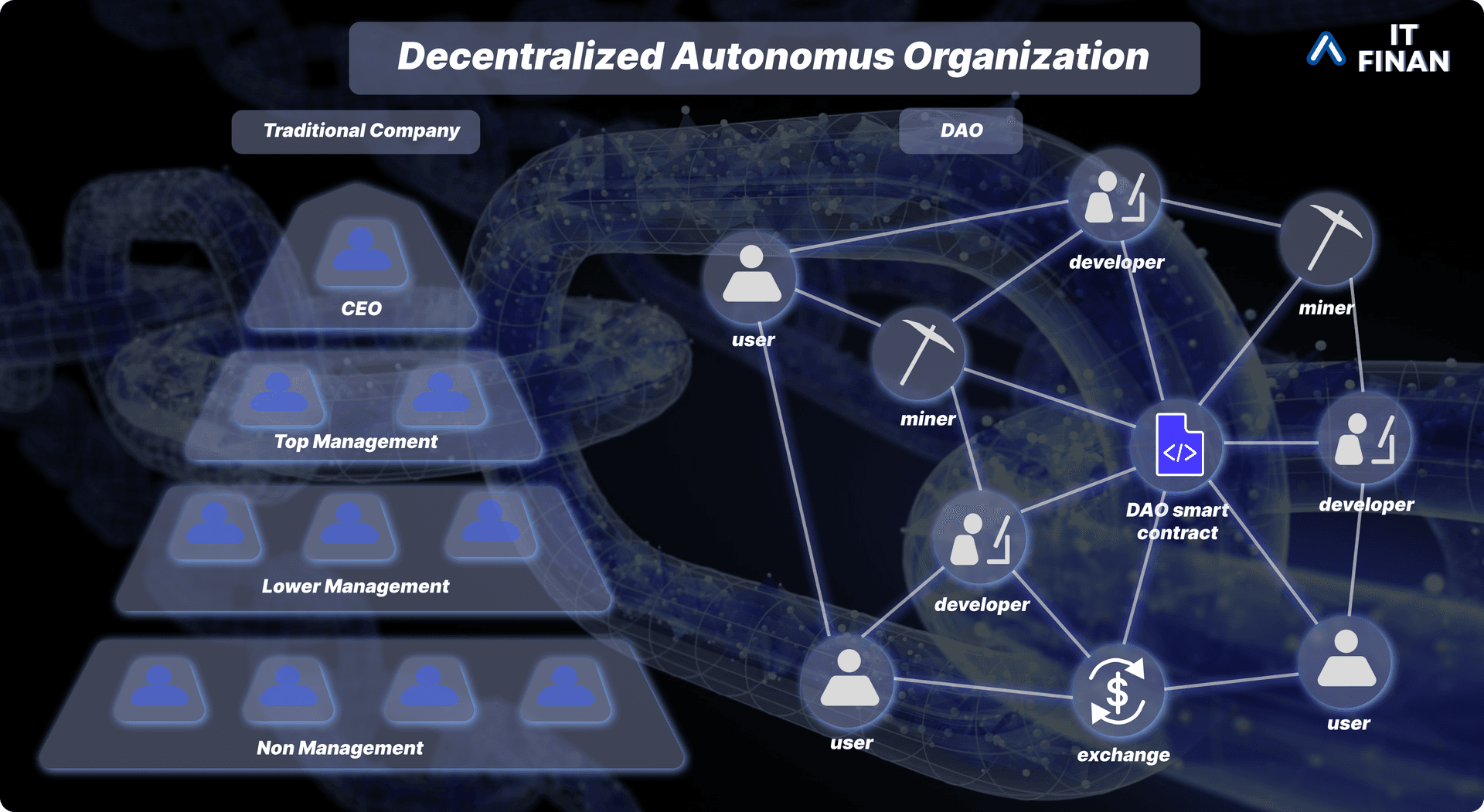 Illustration of DAO Concept