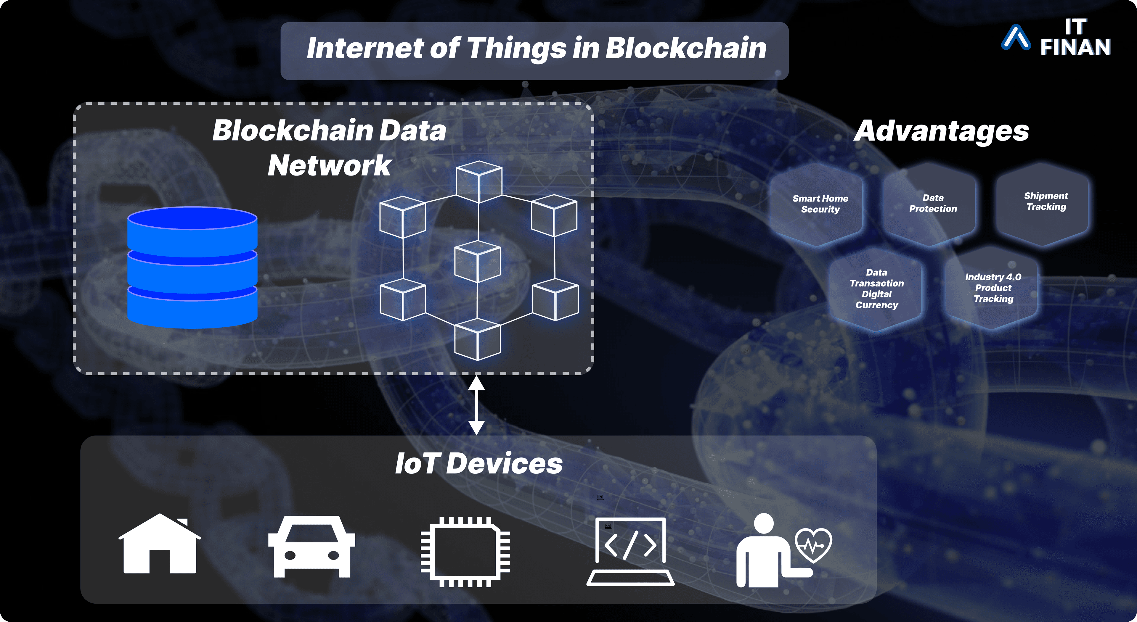 How Blockchain and IoT Devices Are Making Our Future Smarter