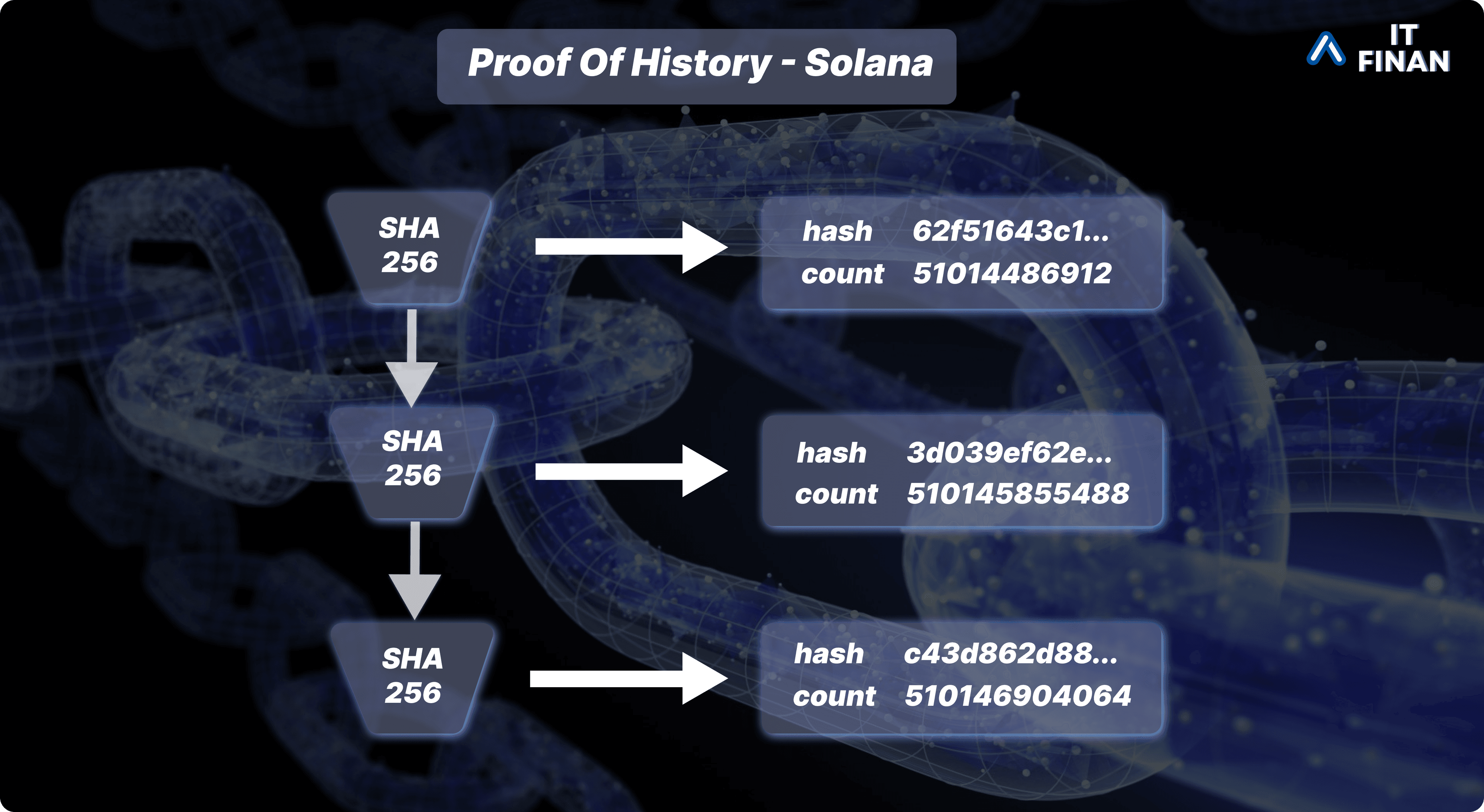 Solana's Proof of History: Yakovenko's Blockchain Innovation